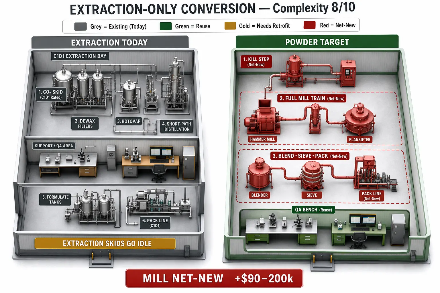 Isometric extraction conversion path