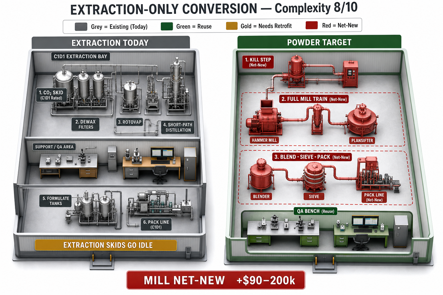 Extraction-only facility conversion: idle extract skids plus milling train for powder