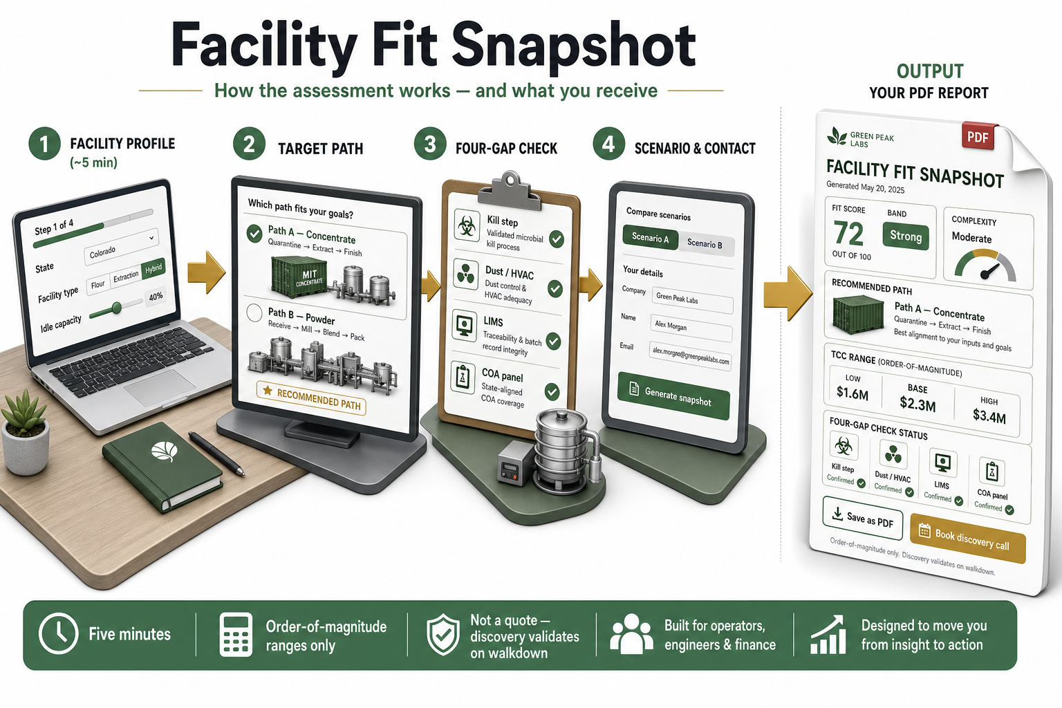 Facility Fit Snapshot assessment: four wizard steps from facility profile through path, gap check, and contact to your PDF report with fit score, TCC ranges, and discovery booking
