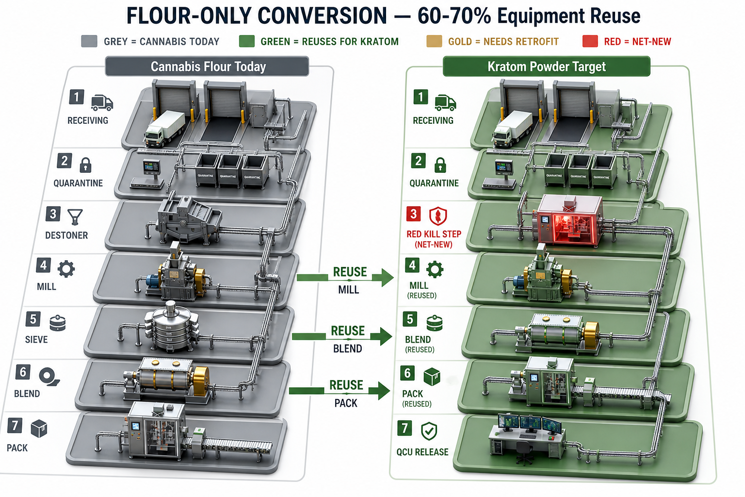 Flour-only facility conversion overlay: cannabis milling line toward kratom powder target