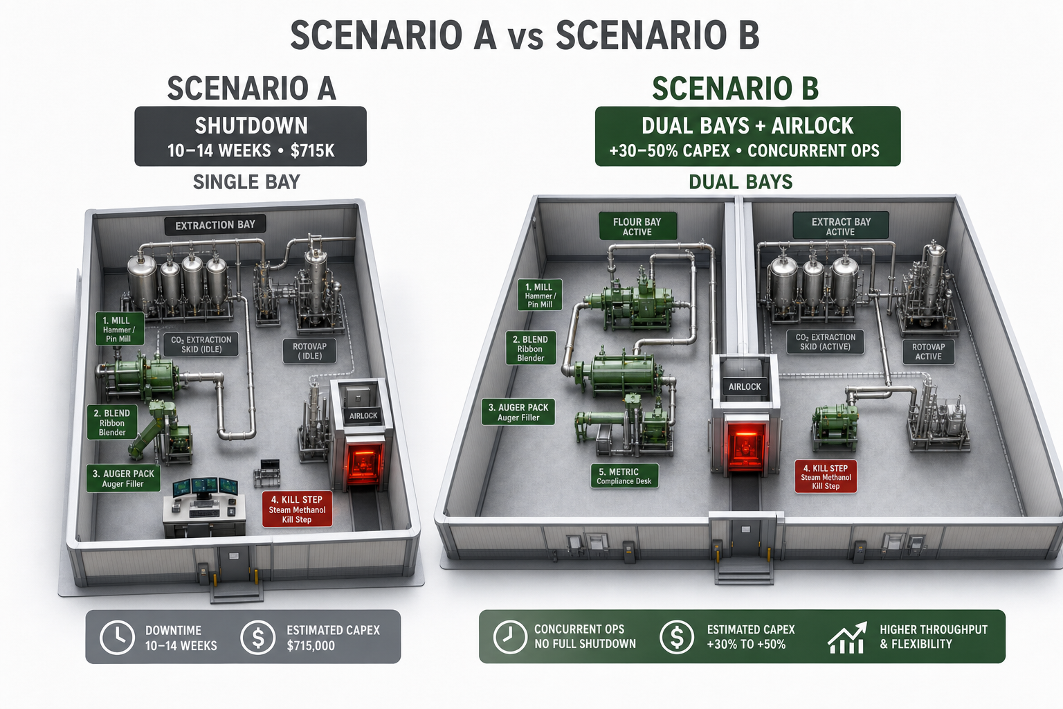Scenario A versus Scenario B side-by-side: downtime versus concurrent bridge operations